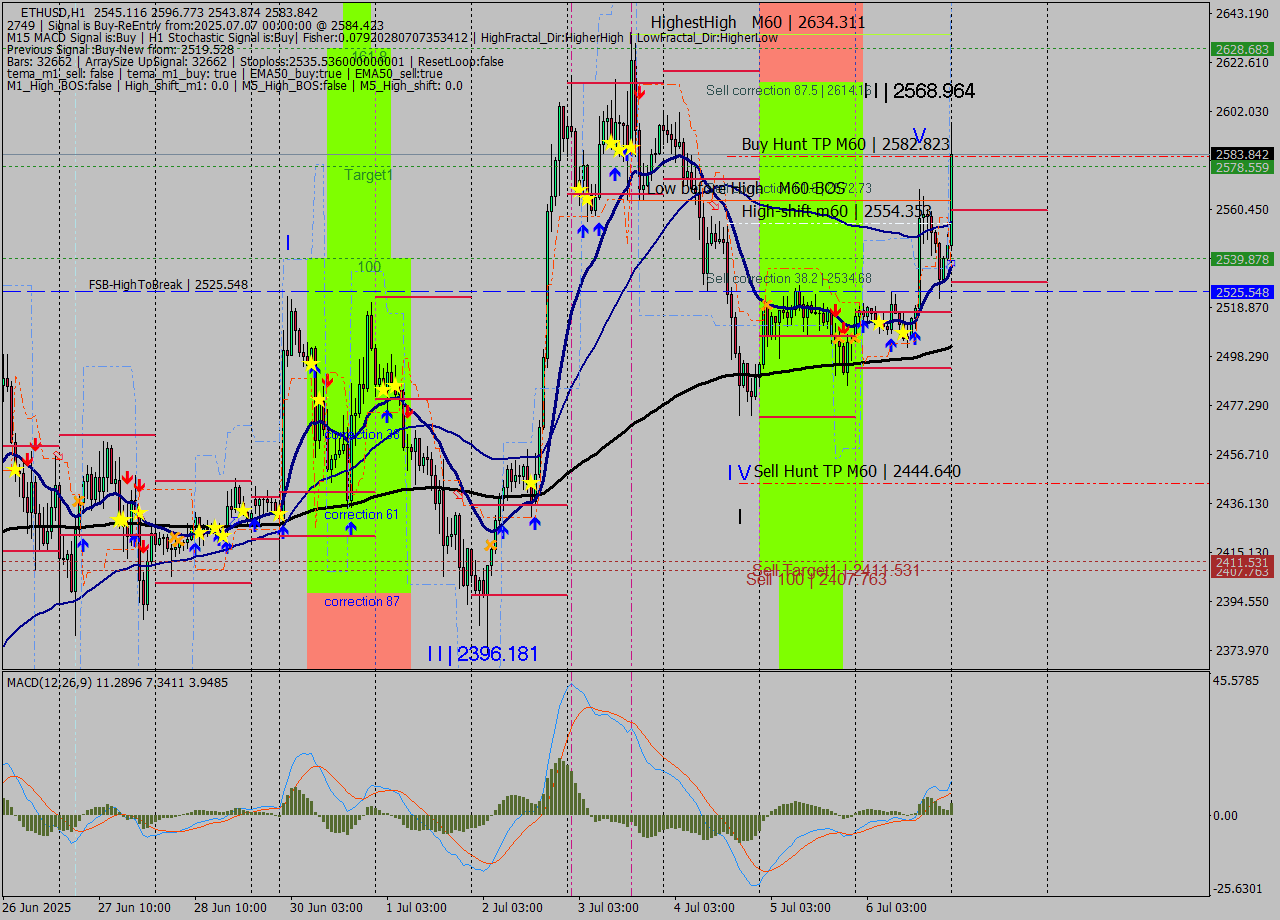 ETHUSD MTF analysis at 2025.07.07 00:33