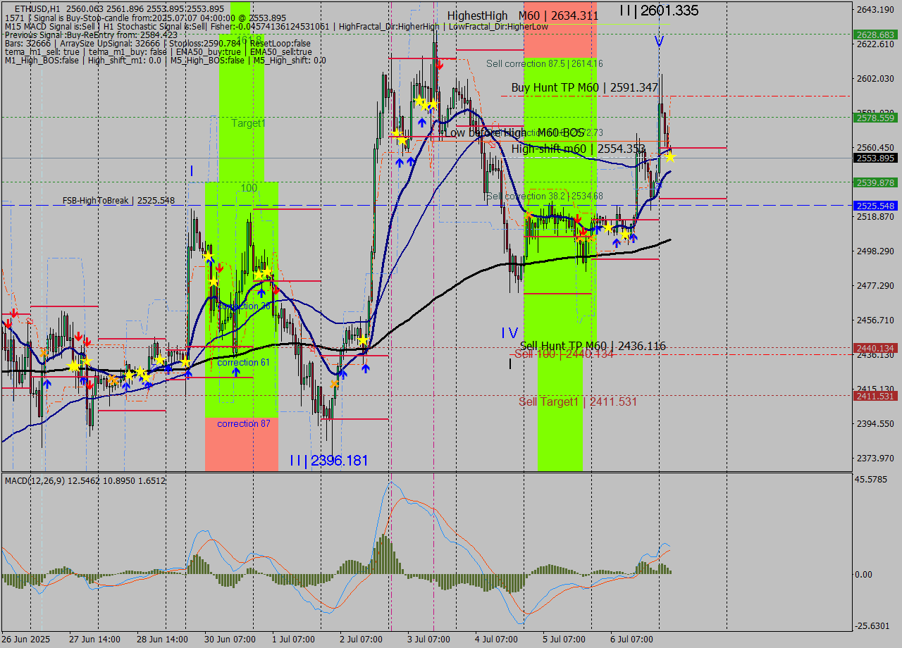 ETHUSD MTF analysis at 2025.07.07 04:04