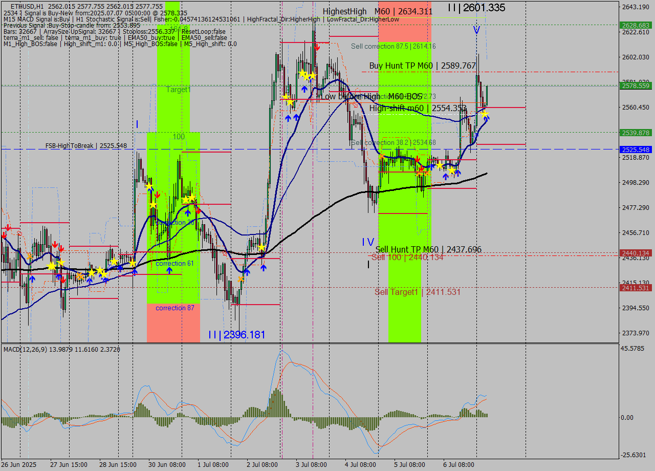 ETHUSD MTF analysis at 2025.07.07 05:17