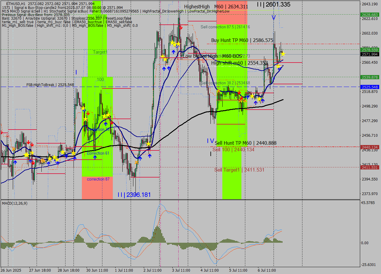 ETHUSD MTF analysis at 2025.07.07 08:00