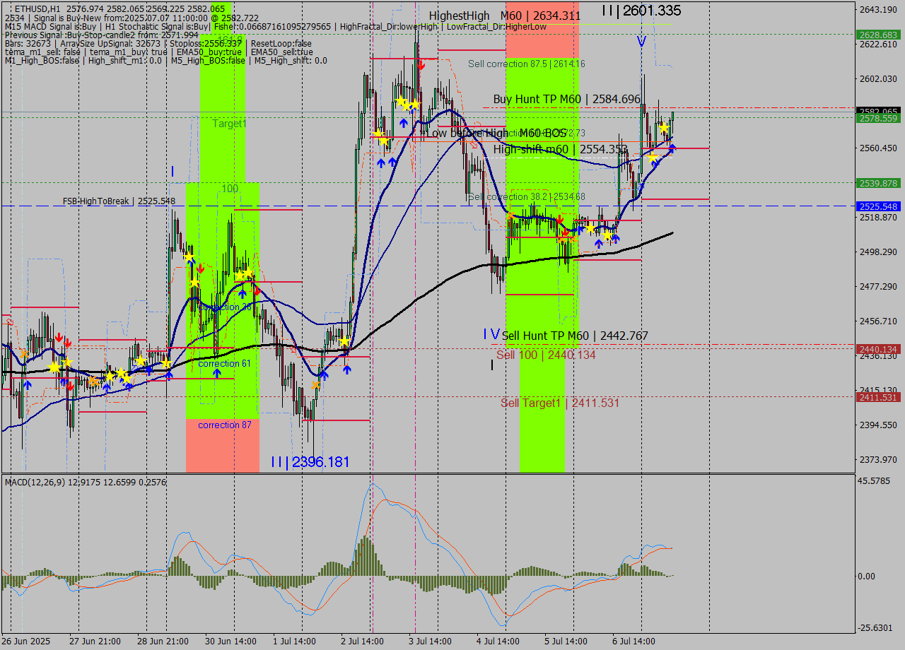 ETHUSD MTF analysis at 2025.07.07 11:40