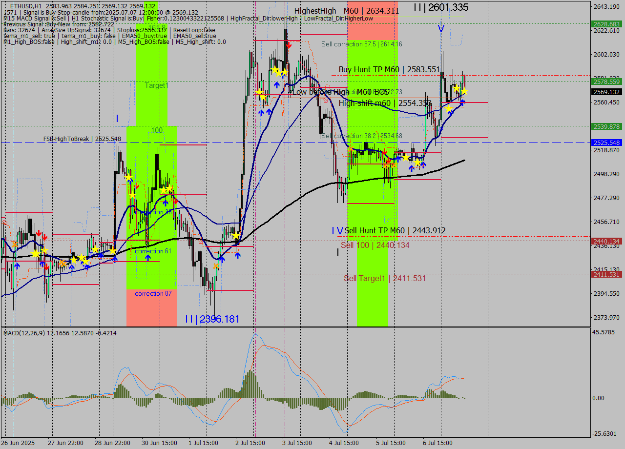 ETHUSD MTF analysis at 2025.07.07 12:49