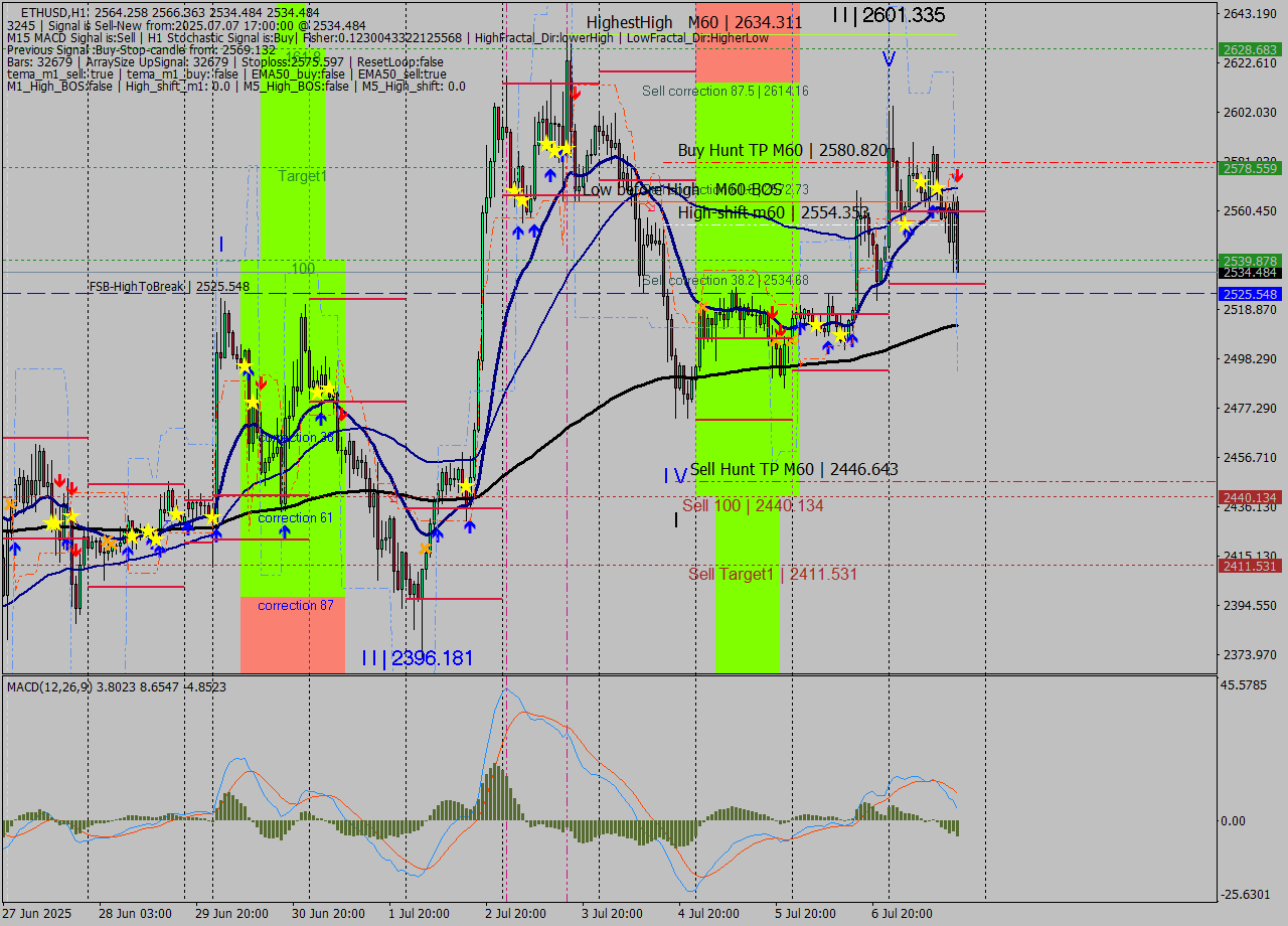 ETHUSD MTF analysis at 2025.07.07 17:34