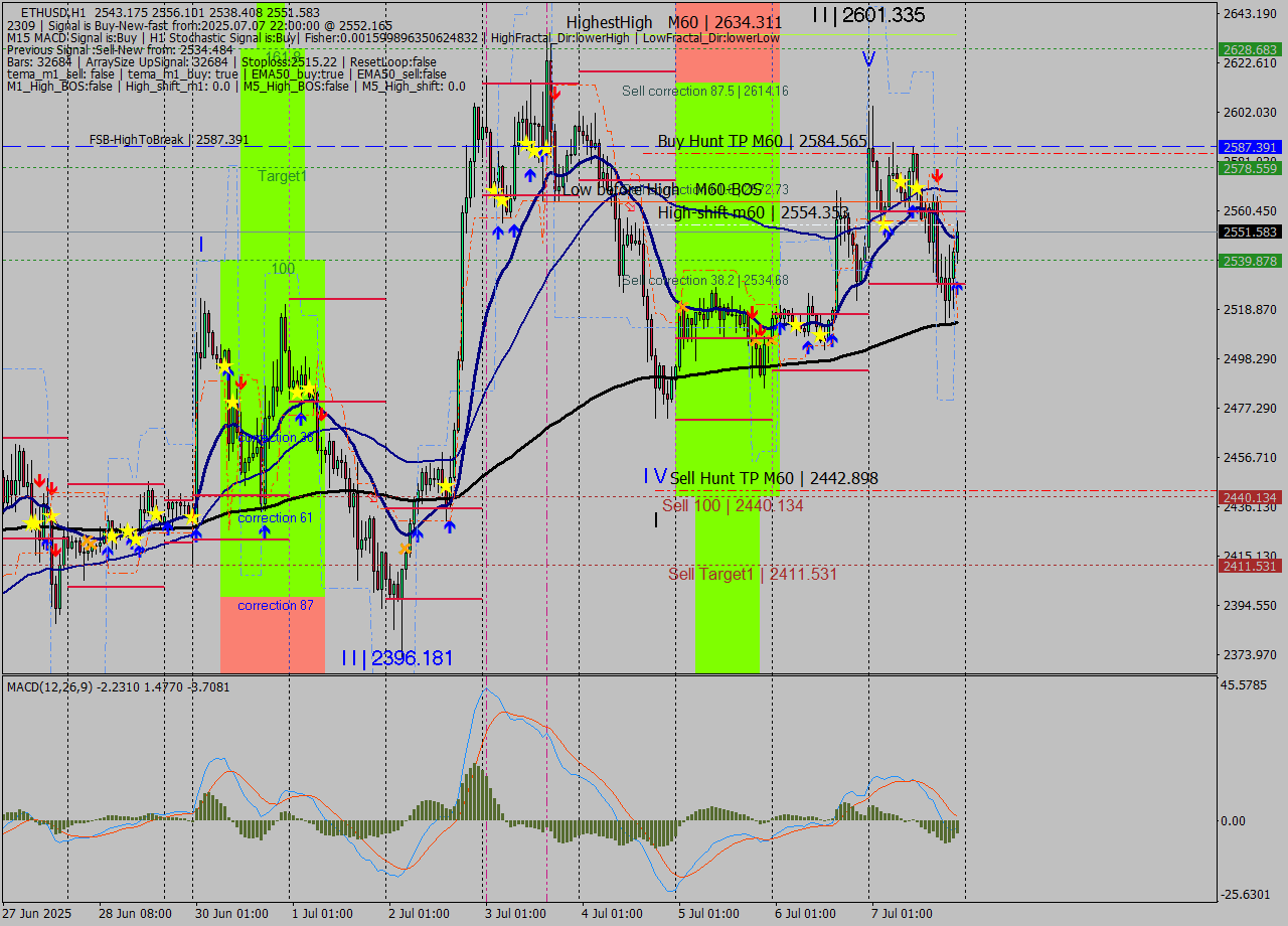 ETHUSD MTF analysis at 2025.07.07 22:35