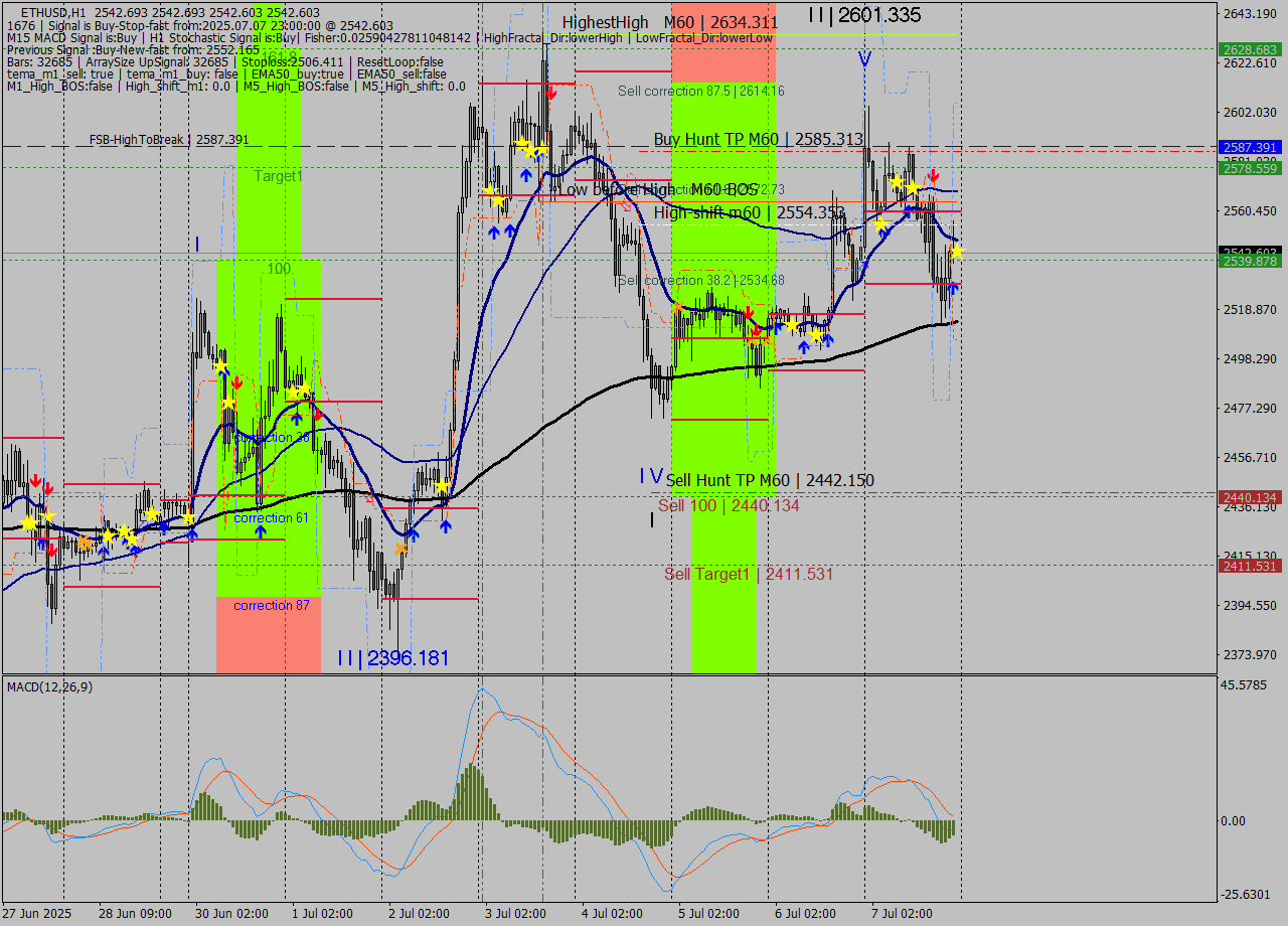 ETHUSD MTF analysis at 2025.07.07 23:00