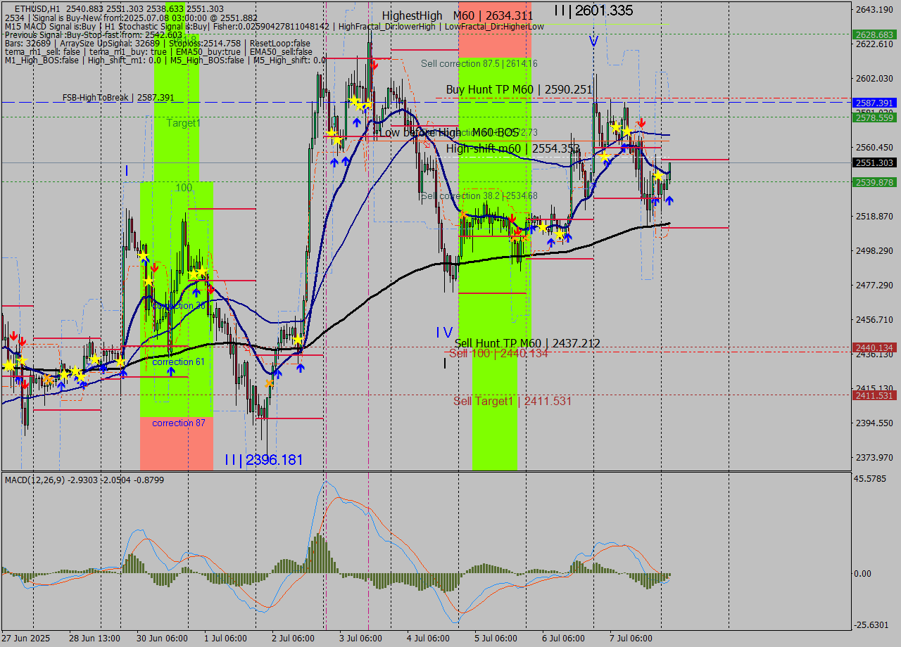 ETHUSD MTF analysis at 2025.07.08 03:27
