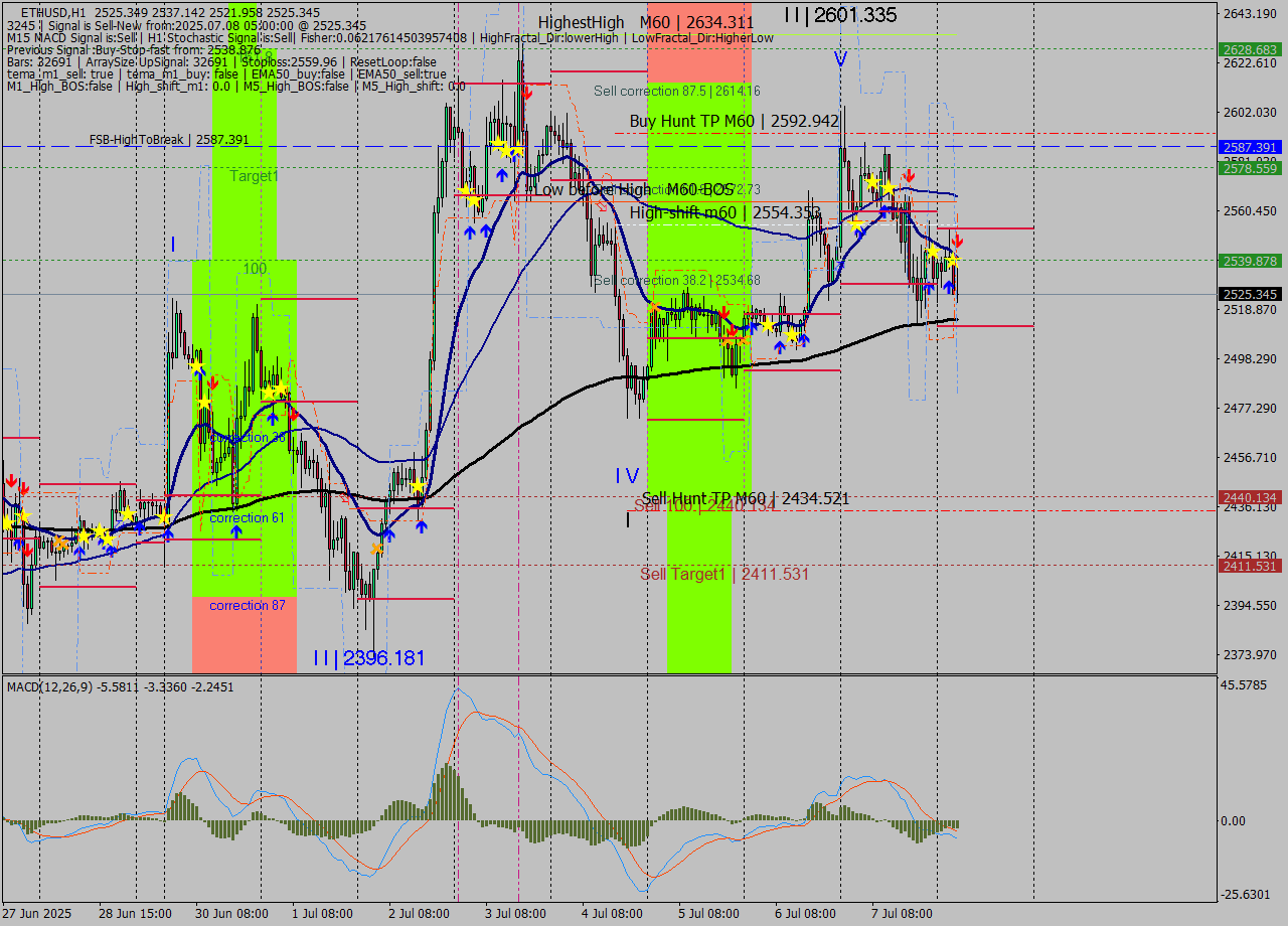 ETHUSD MTF analysis at 2025.07.08 05:48