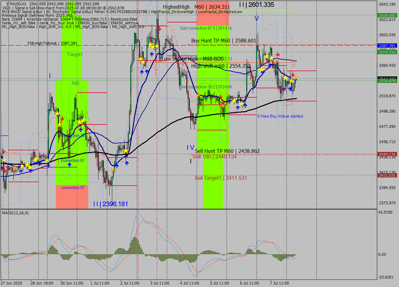 ETHUSD MTF analysis at 2025.07.08 08:00
