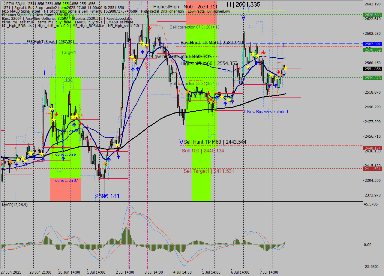 ETHUSD MTF analysis at 2025.07.08 11:00
