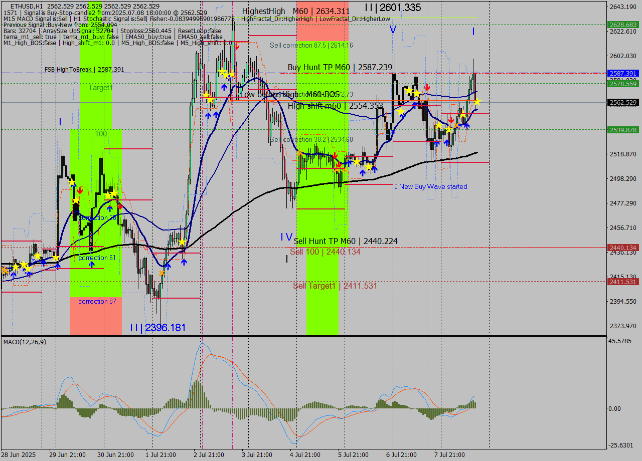 ETHUSD MTF analysis at 2025.07.08 18:00