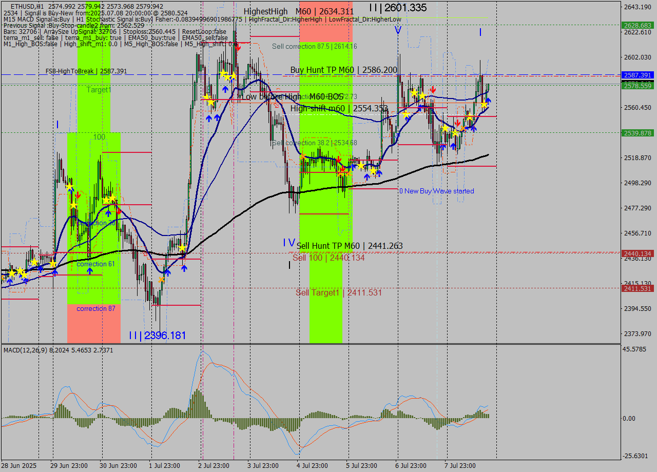 ETHUSD MTF analysis at 2025.07.08 20:04