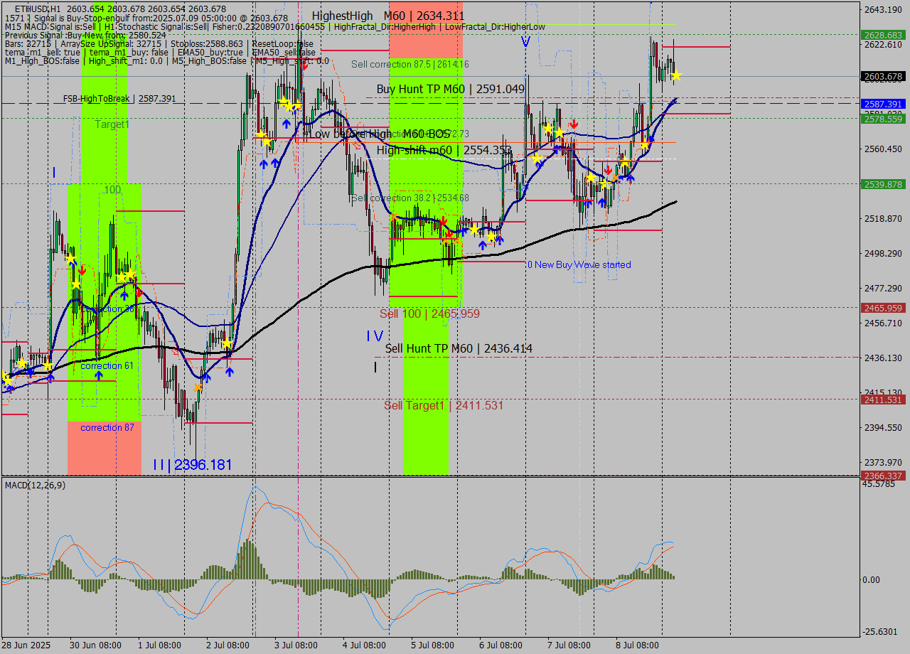ETHUSD MTF analysis at 2025.07.09 05:00