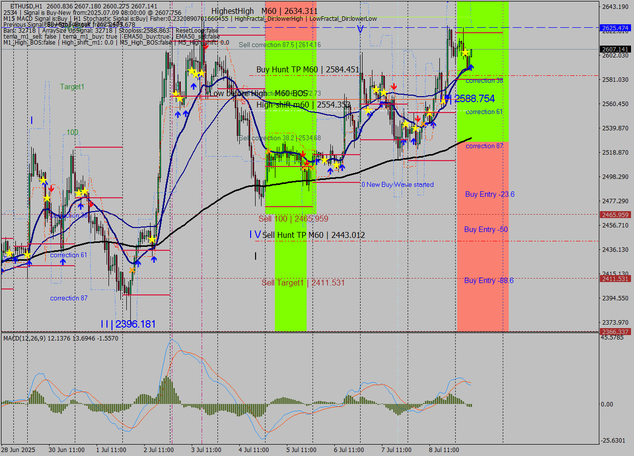 ETHUSD MTF analysis at 2025.07.09 08:01