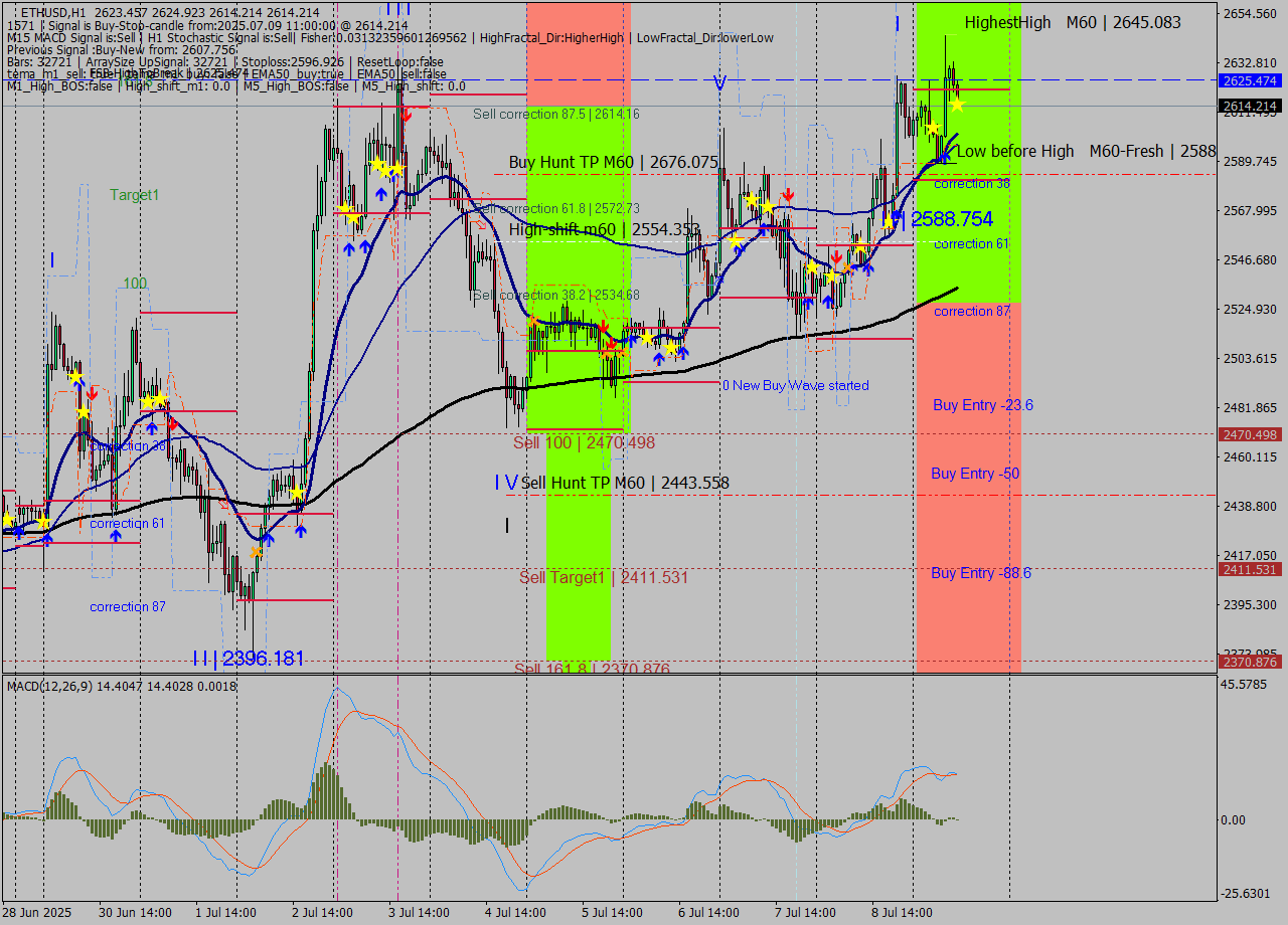 ETHUSD MTF analysis at 2025.07.09 11:47