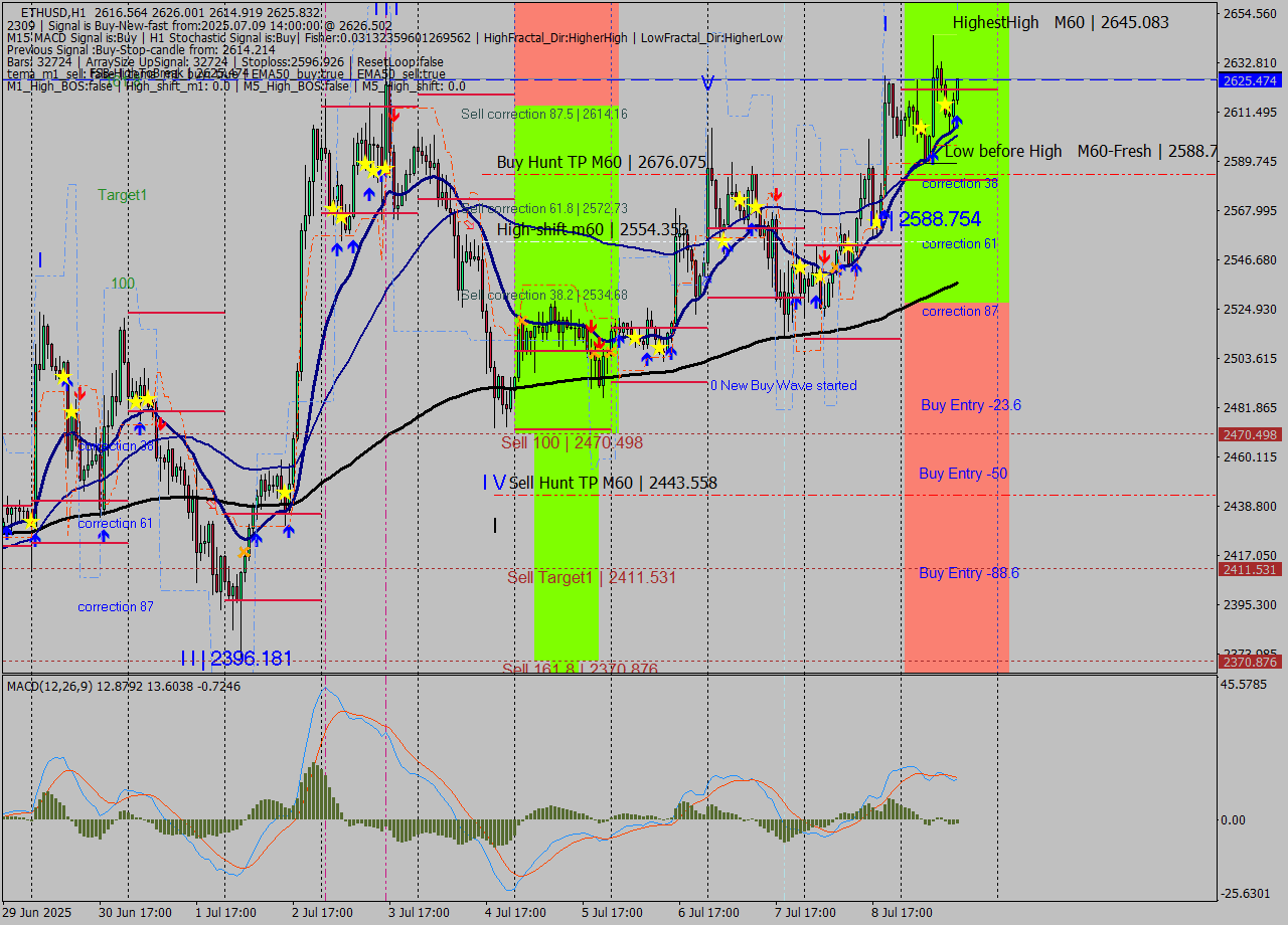 ETHUSD MTF analysis at 2025.07.09 14:46
