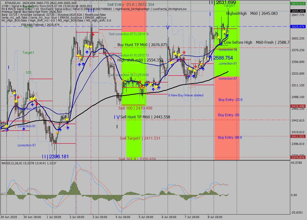 ETHUSD MTF analysis at 2025.07.09 15:23