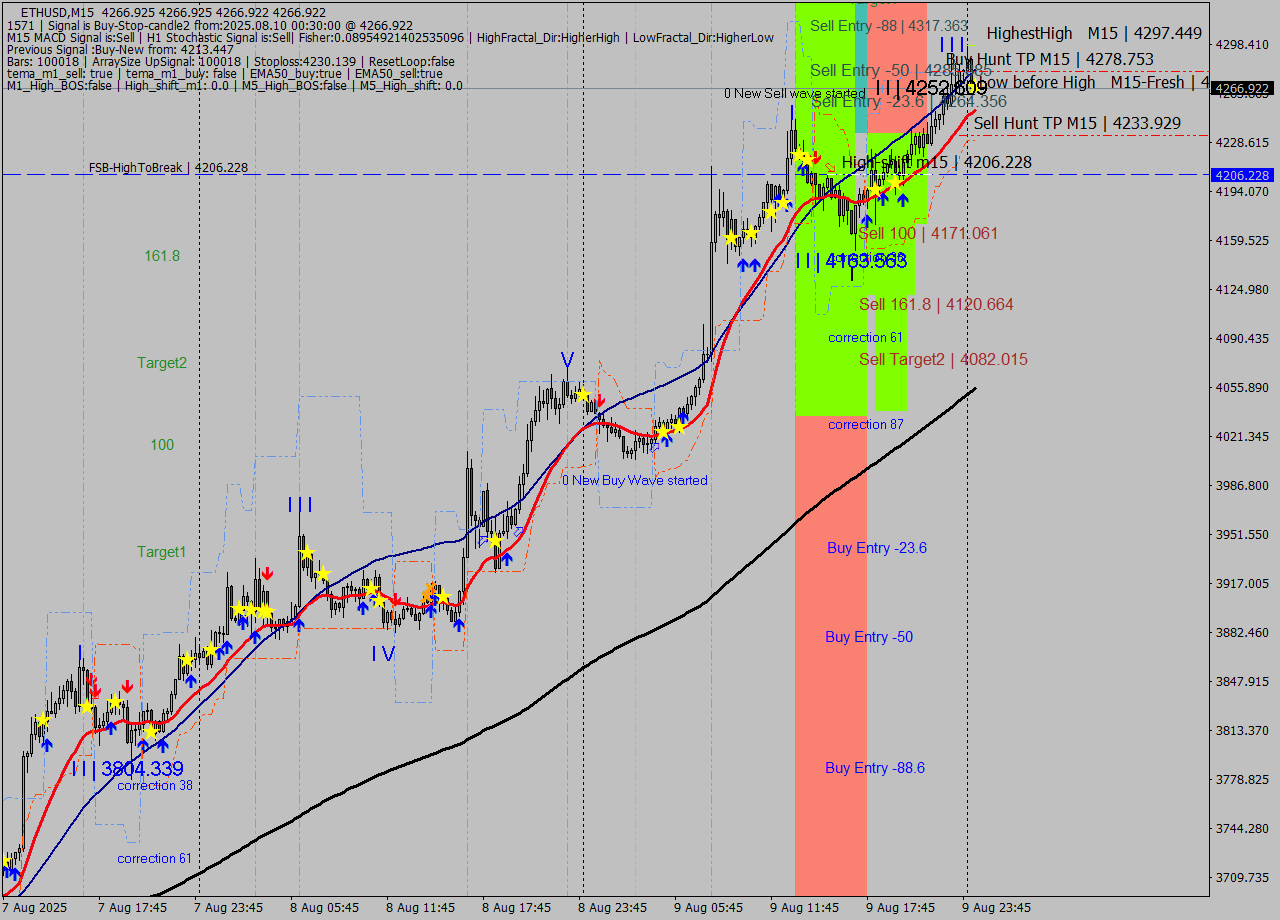 ETHUSD M15 Signal