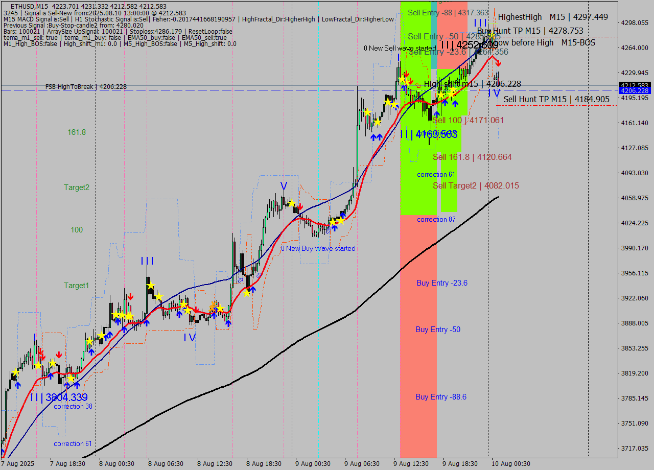 ETHUSD M15 Signal