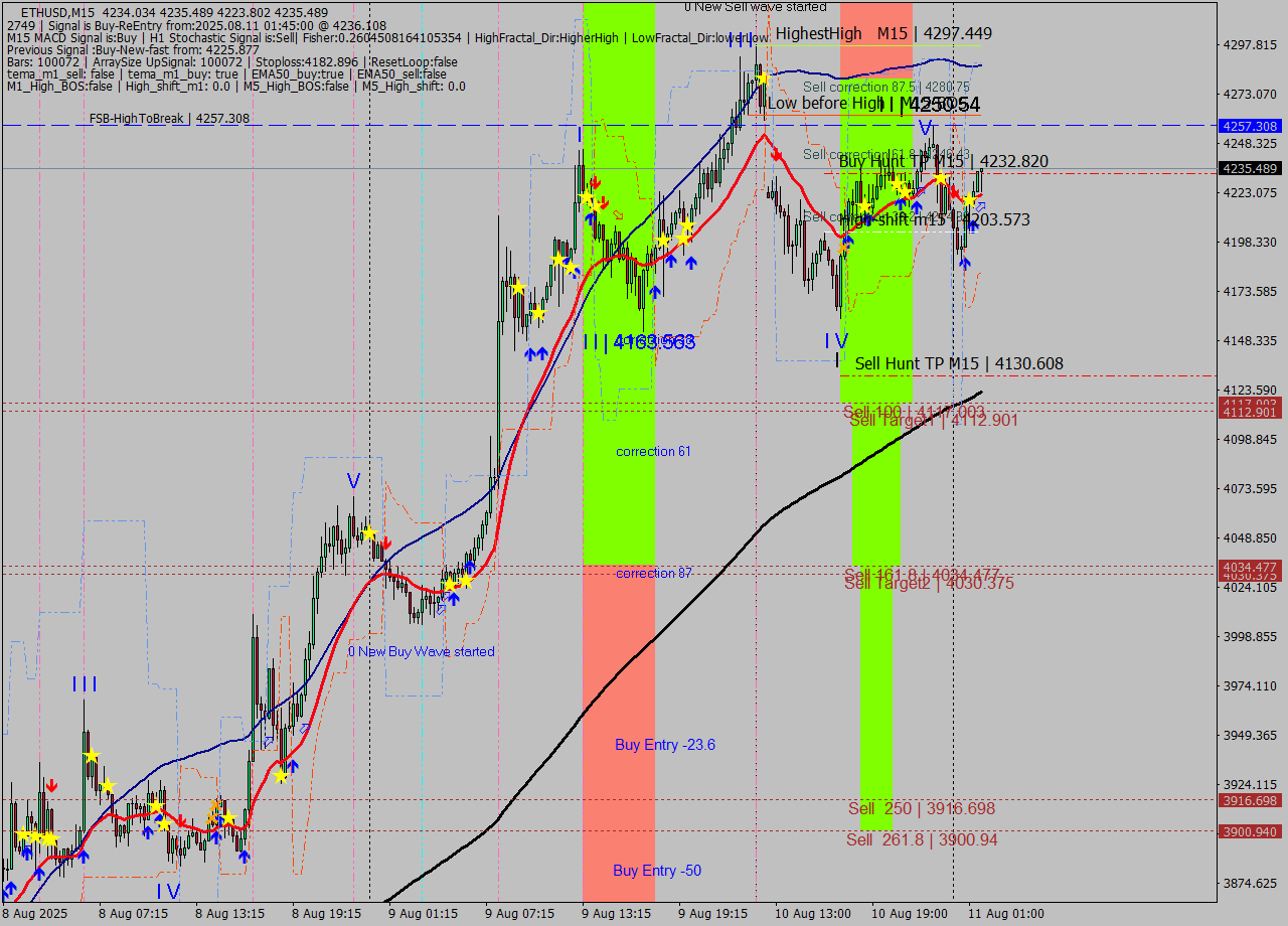 ETHUSD M15 Signal