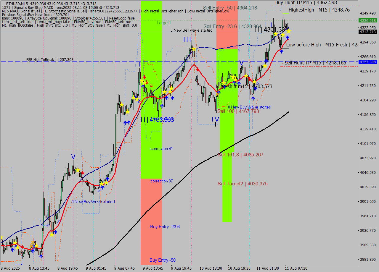 ETHUSD M15 Signal