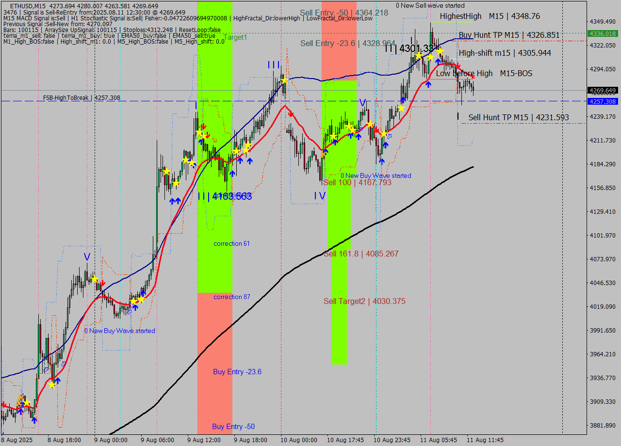 ETHUSD M15 Signal