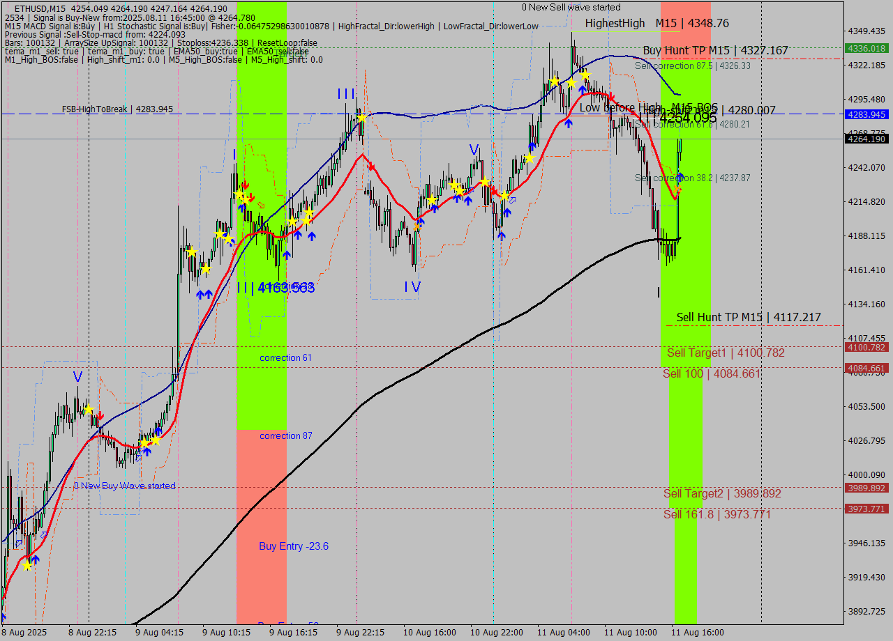 ETHUSD M15 Signal