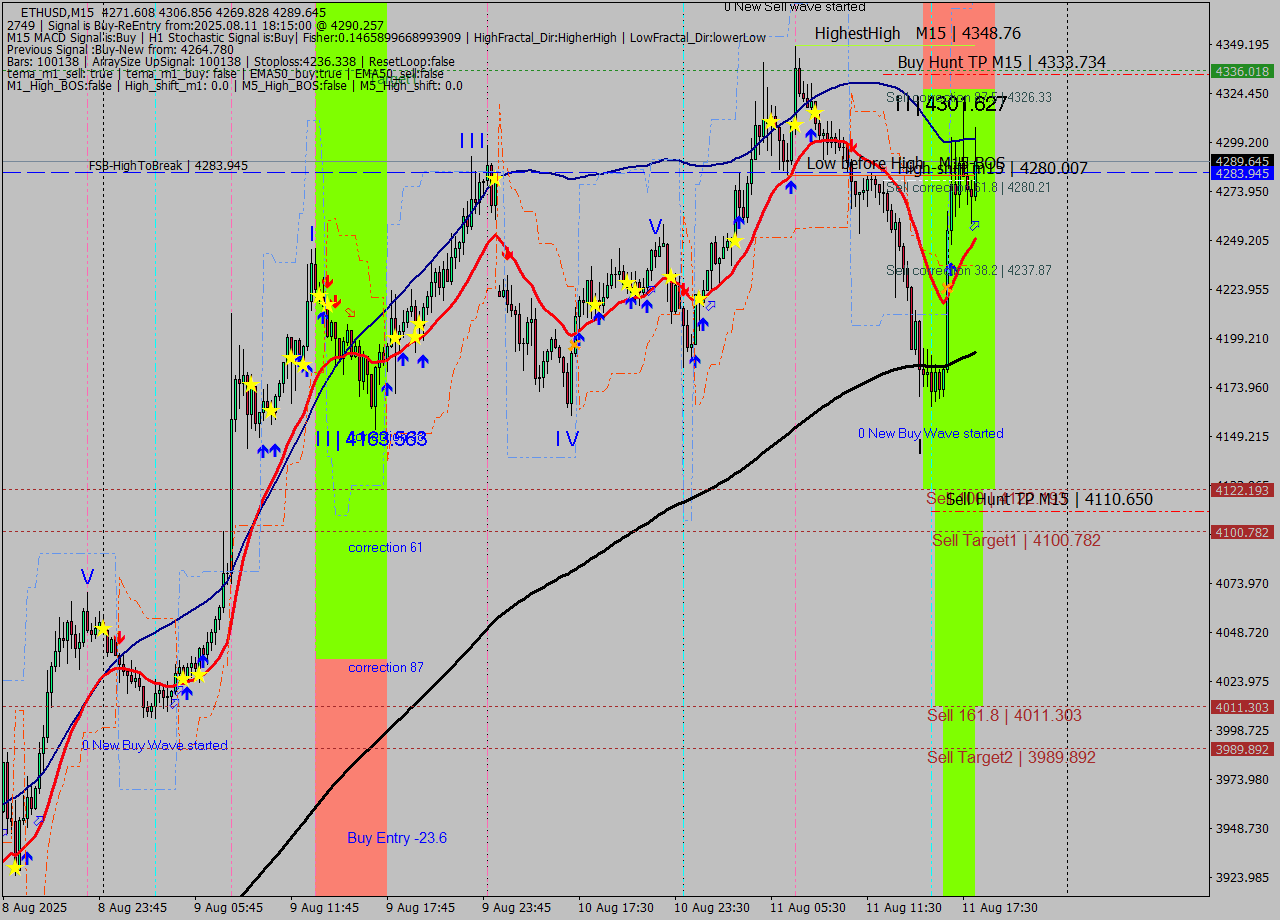 ETHUSD M15 Signal