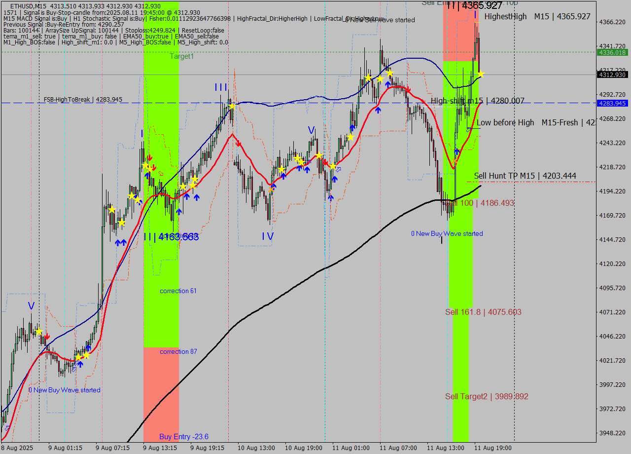 ETHUSD M15 Signal
