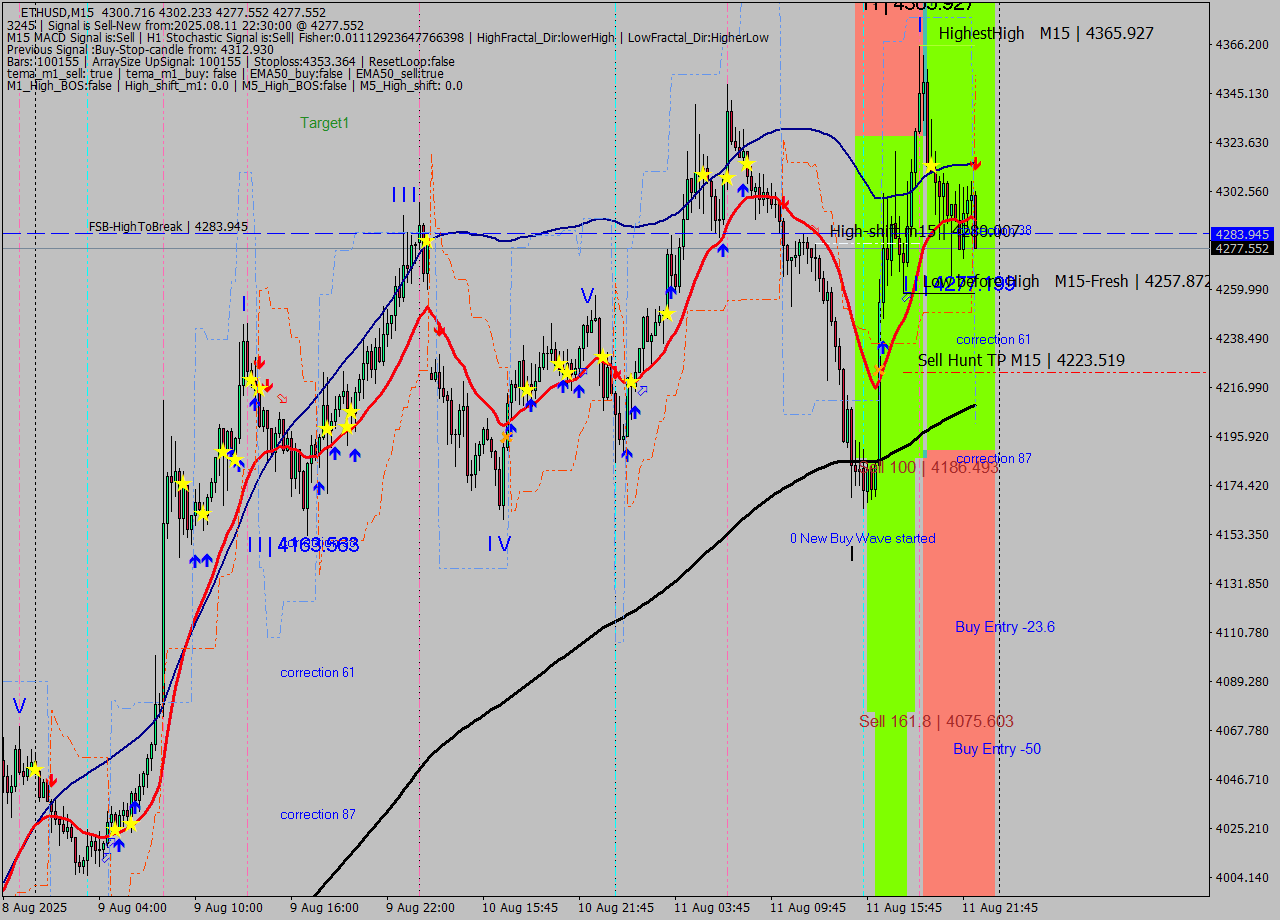 ETHUSD M15 Signal