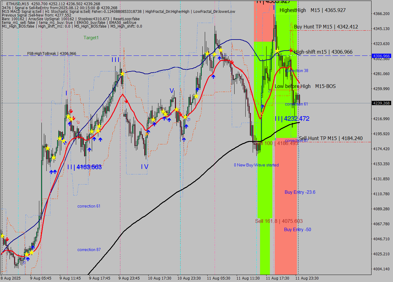 ETHUSD M15 Analysis ETHUSD M15 Signal