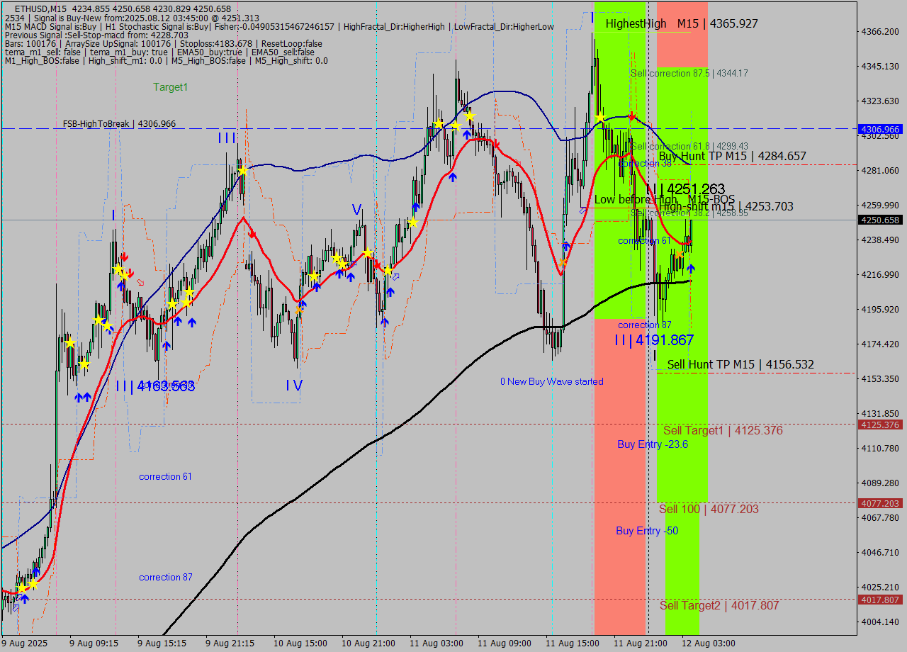 ETHUSD M15 Analysis ETHUSD M15 Signal