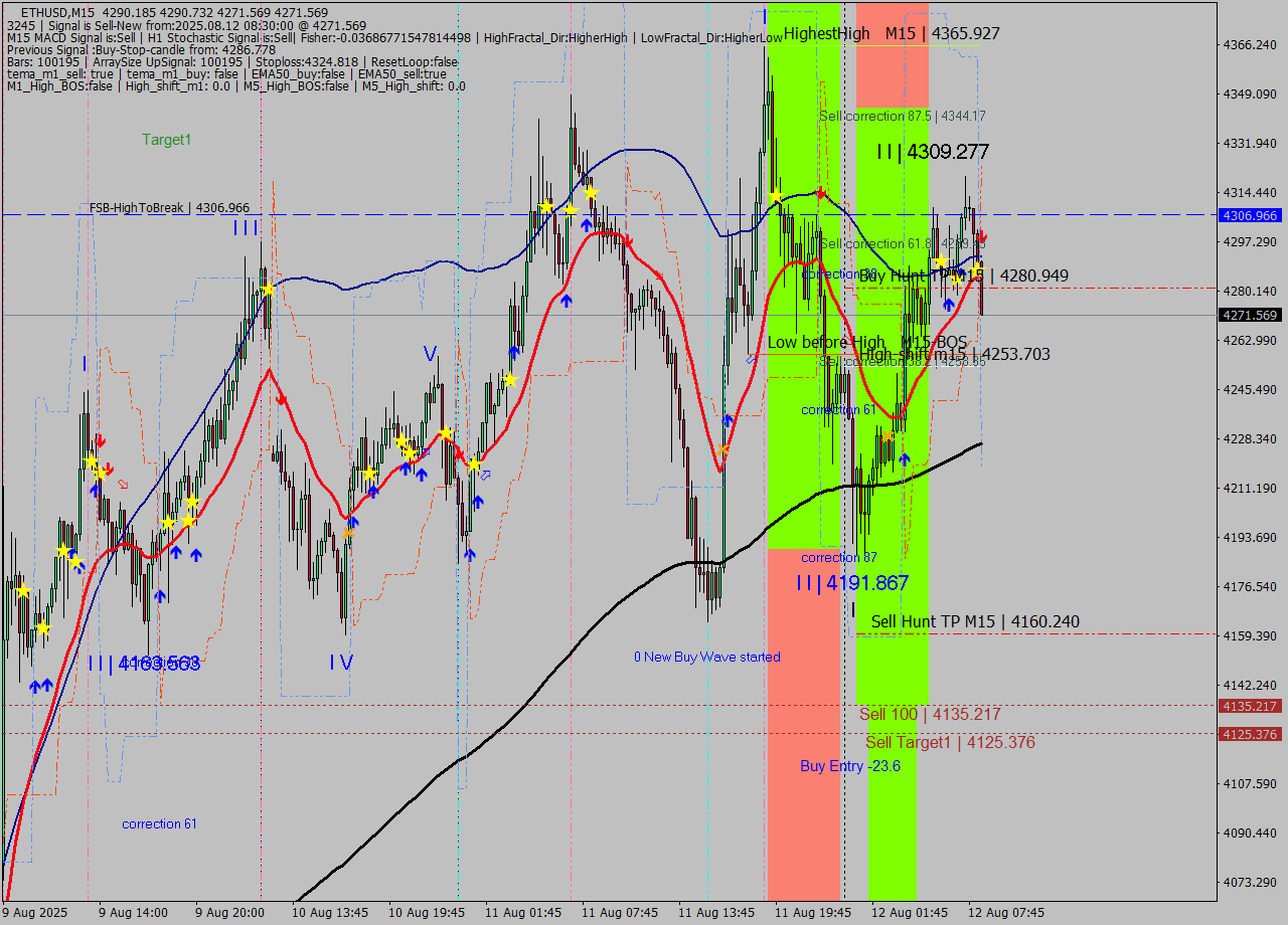 ETHUSD M15 Analysis ETHUSD M15 Signal
