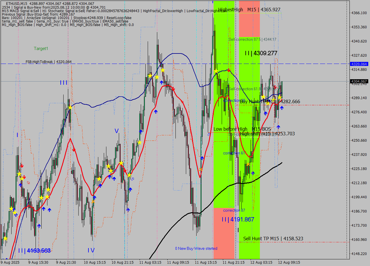 ETHUSD M15 Signal