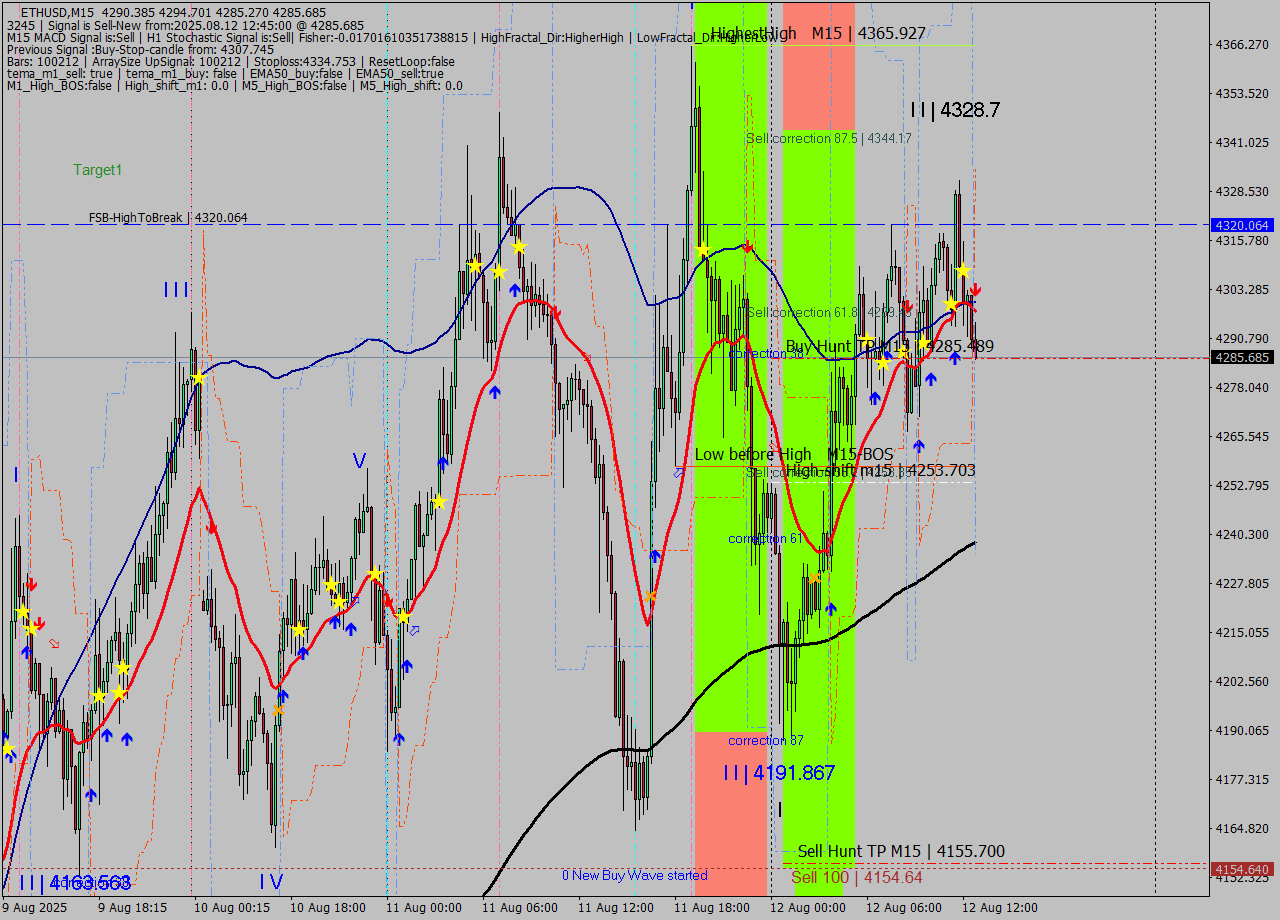 ETHUSD M15 Analysis ETHUSD M15 Signal