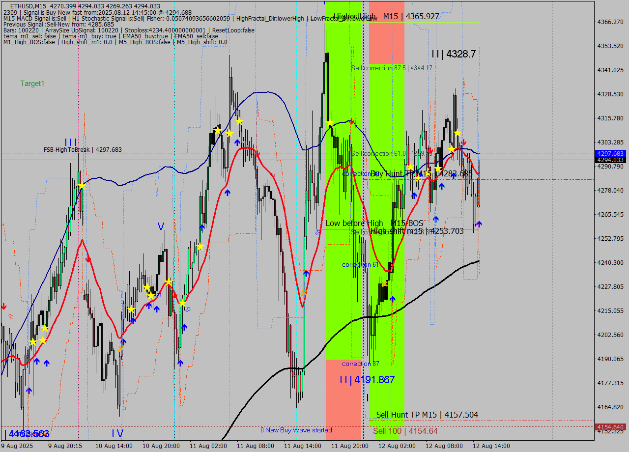 ETHUSD M15 Analysis ETHUSD M15 Signal