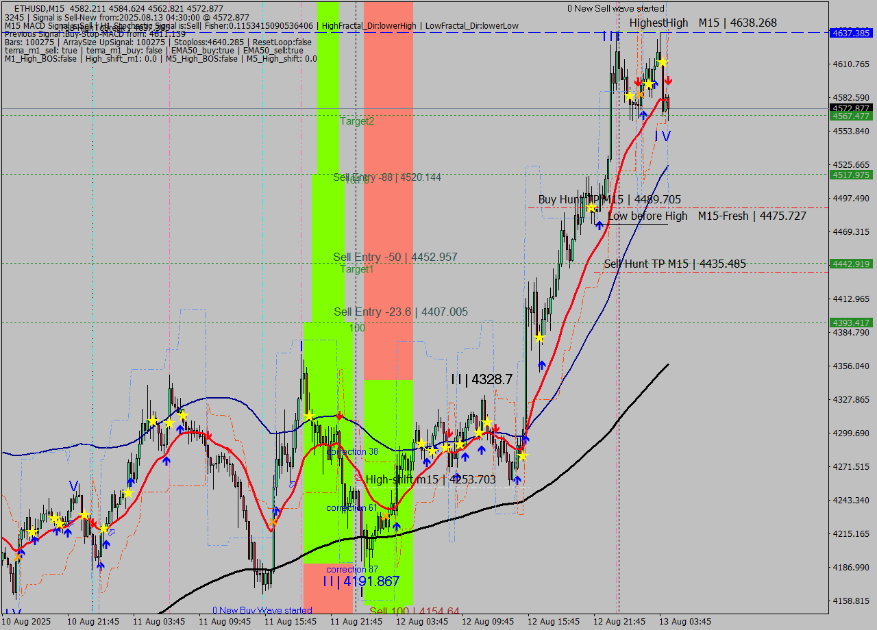 ETHUSD M15 Analysis ETHUSD M15 Signal