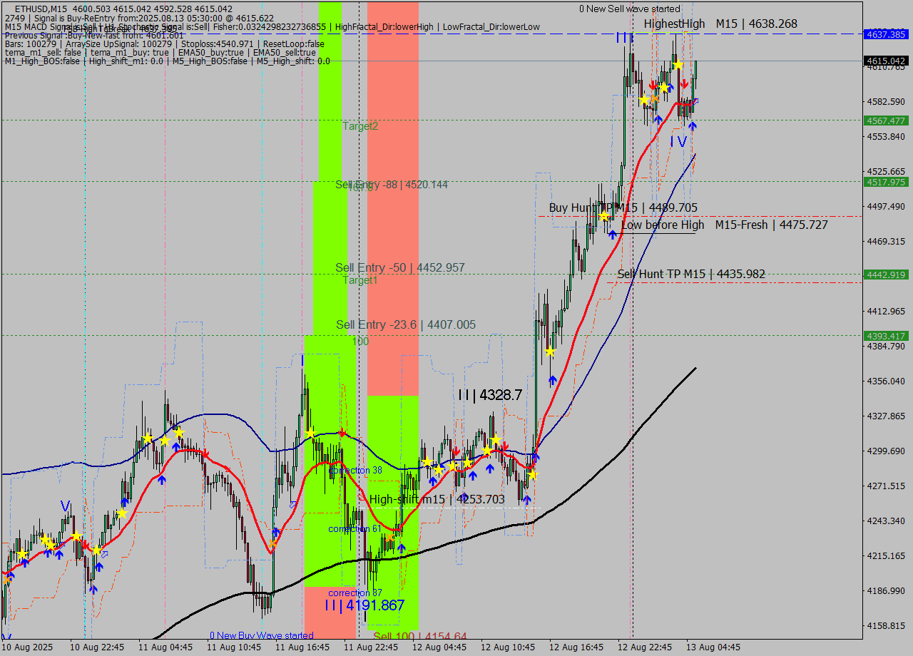 ETHUSD M15 Signal