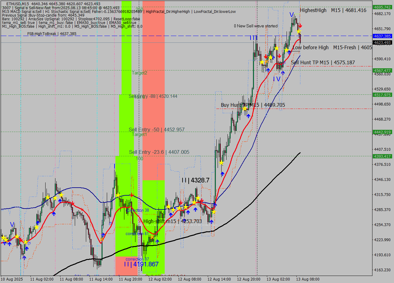 ETHUSD M15 Signal