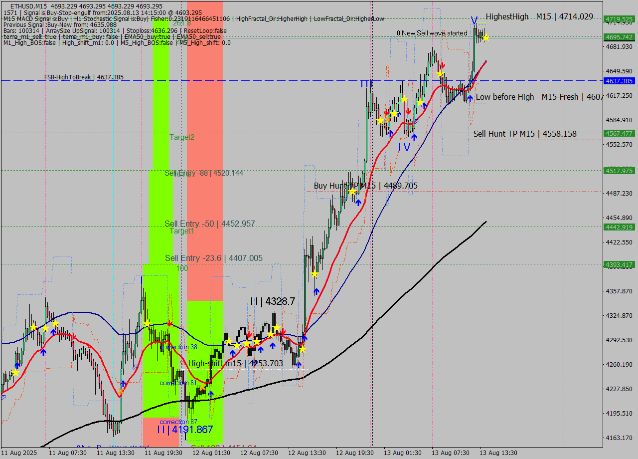 ETHUSD M15 Analysis ETHUSD M15 Signal