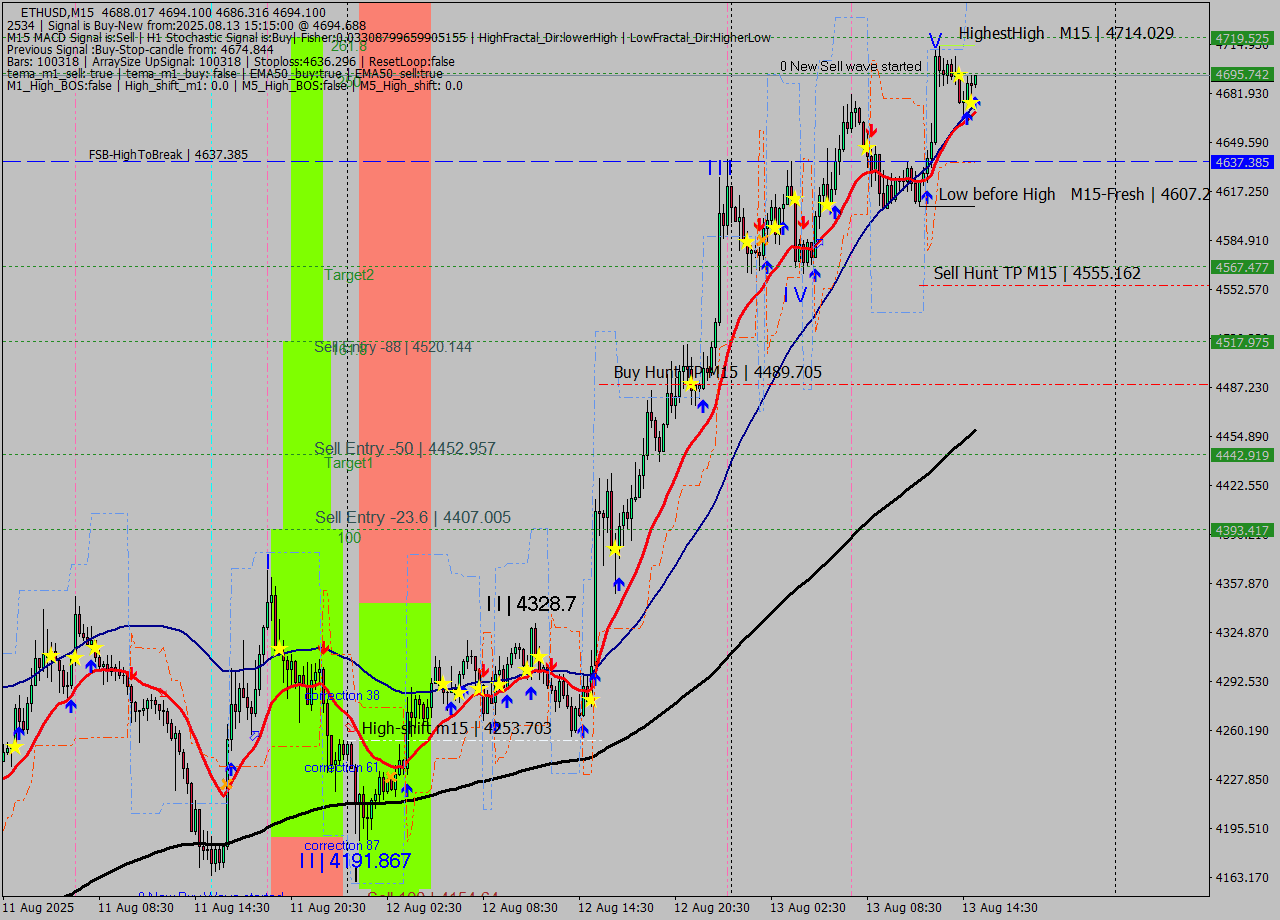 ETHUSD M15 Analysis ETHUSD M15 Signal