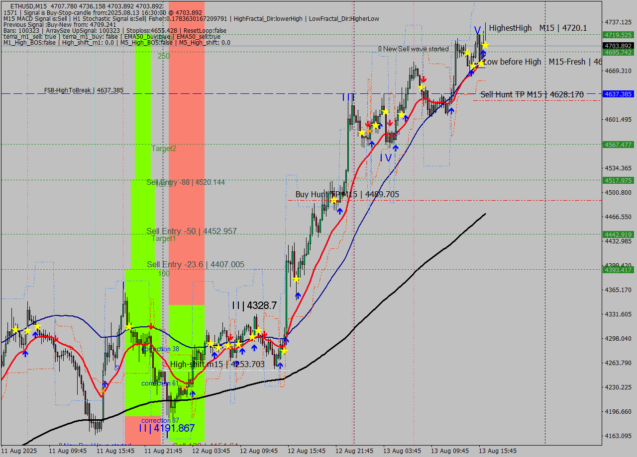 ETHUSD M15 Signal