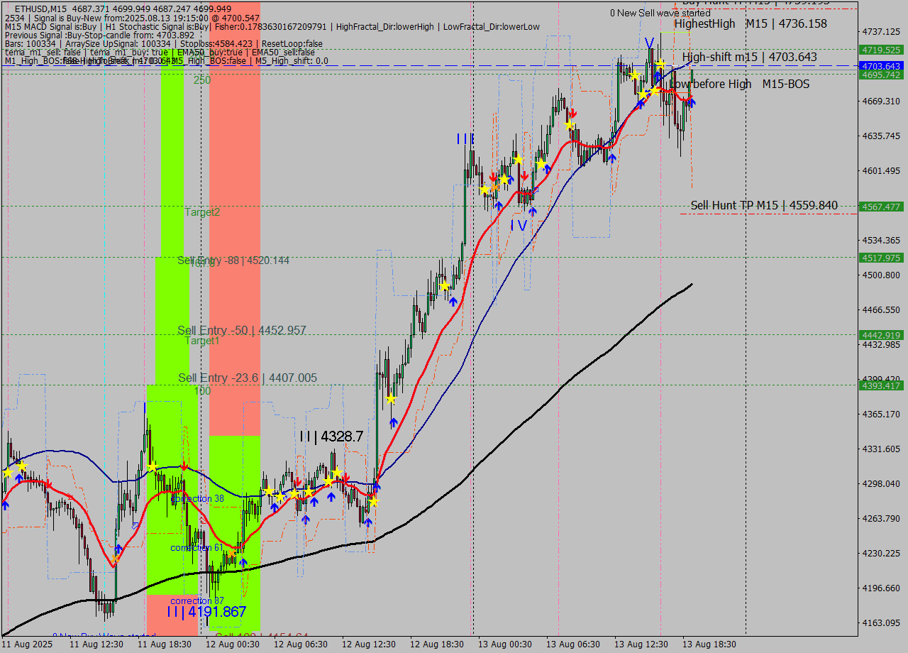 ETHUSD M15 Analysis ETHUSD M15 Signal