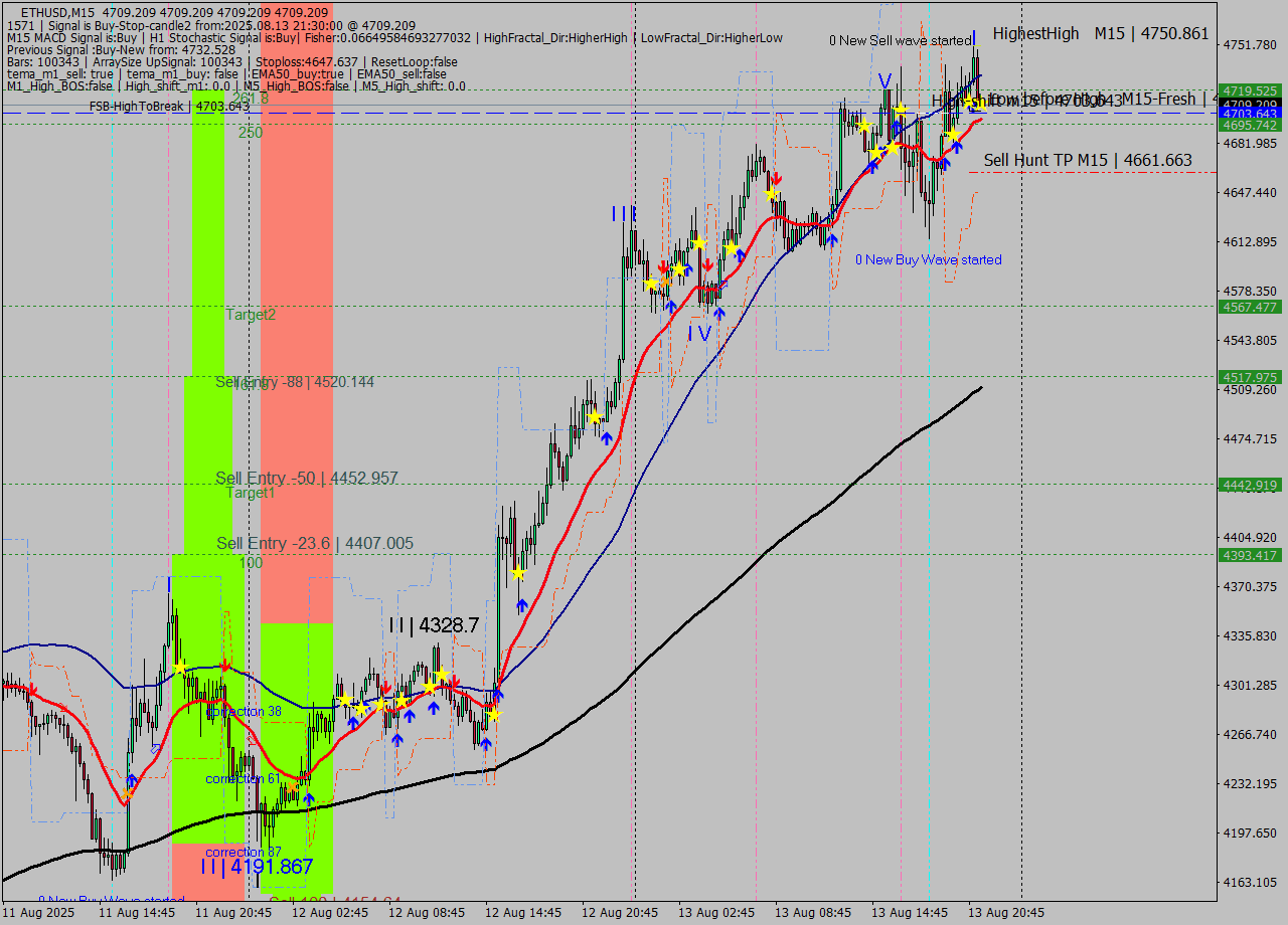 ETHUSD M15 Analysis ETHUSD M15 Signal