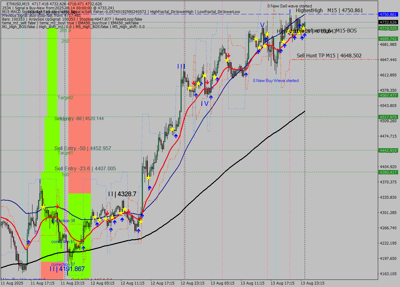 ETHUSD M15 Analysis ETHUSD M15 Signal