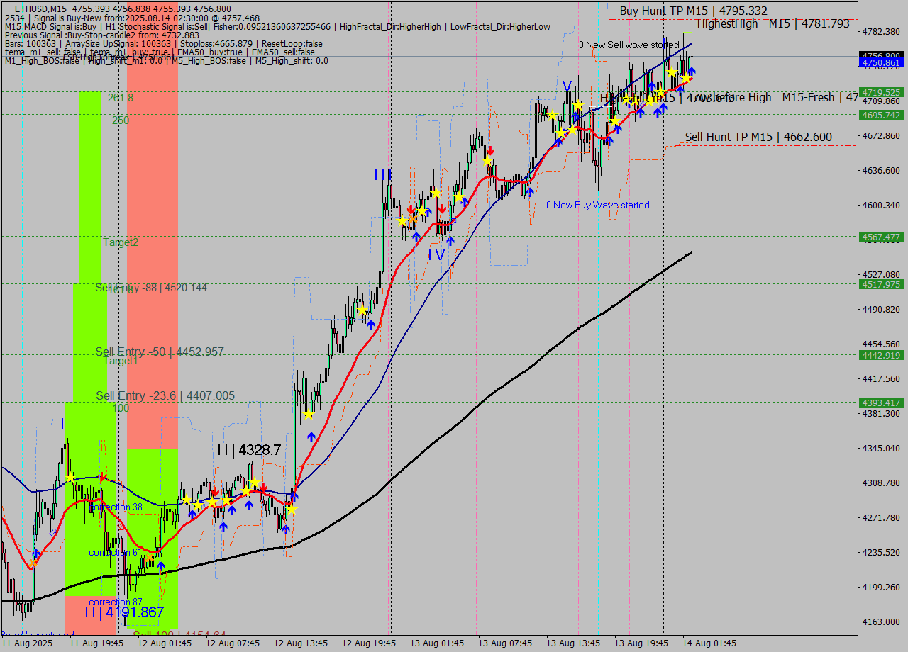 ETHUSD M15 Signal