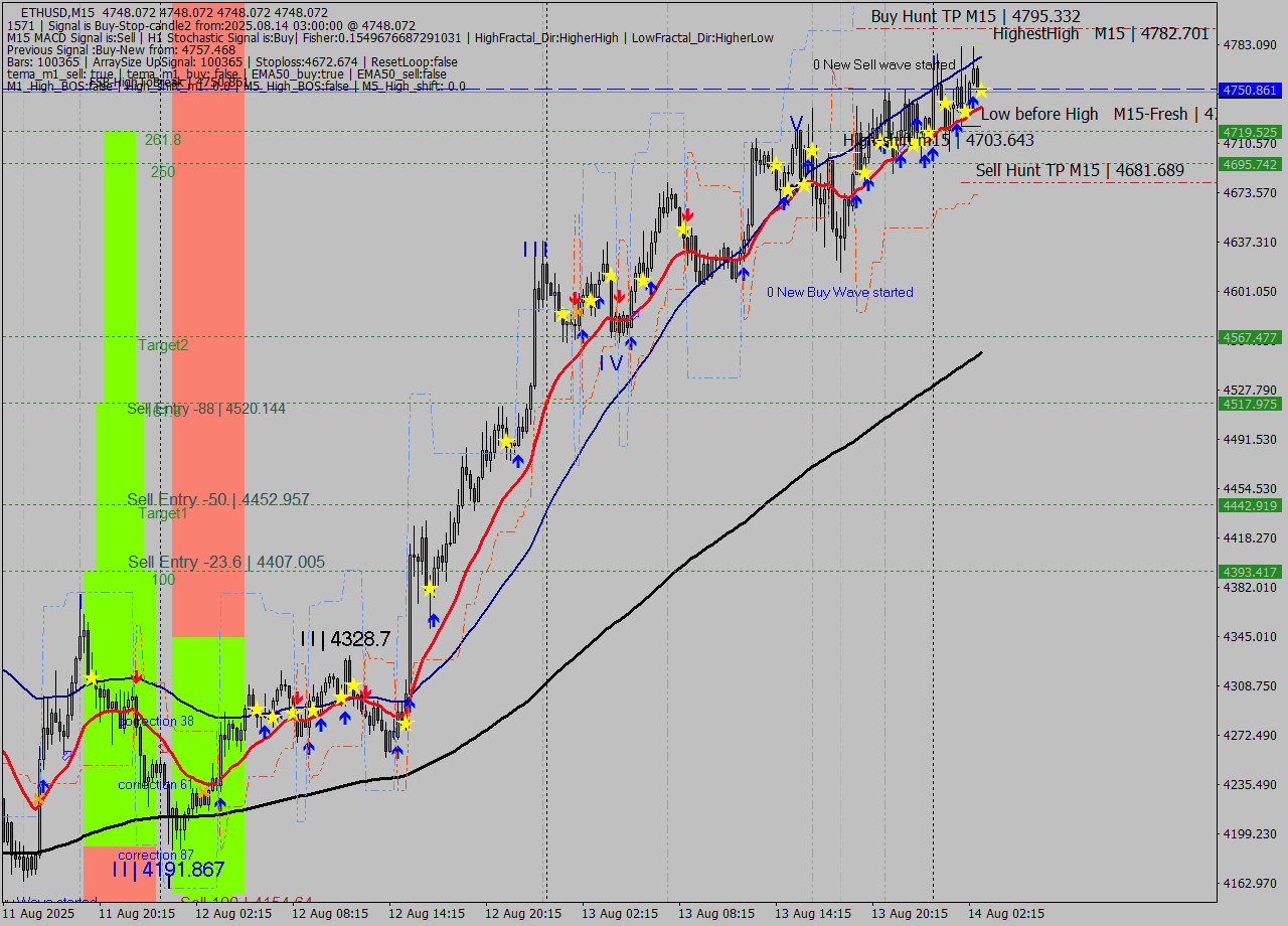 ETHUSD M15 Signal