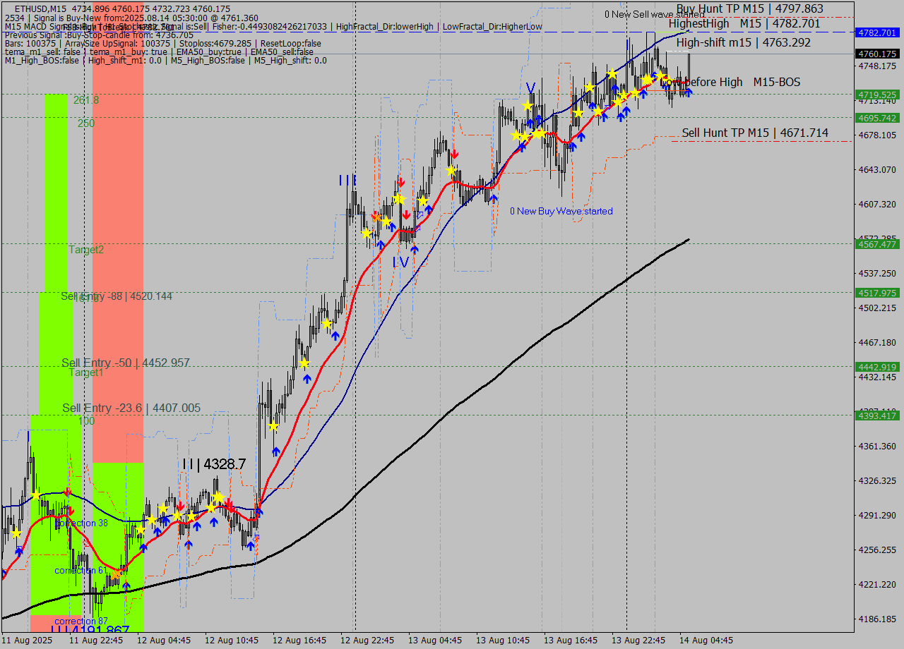ETHUSD M15 Analysis ETHUSD M15 Signal