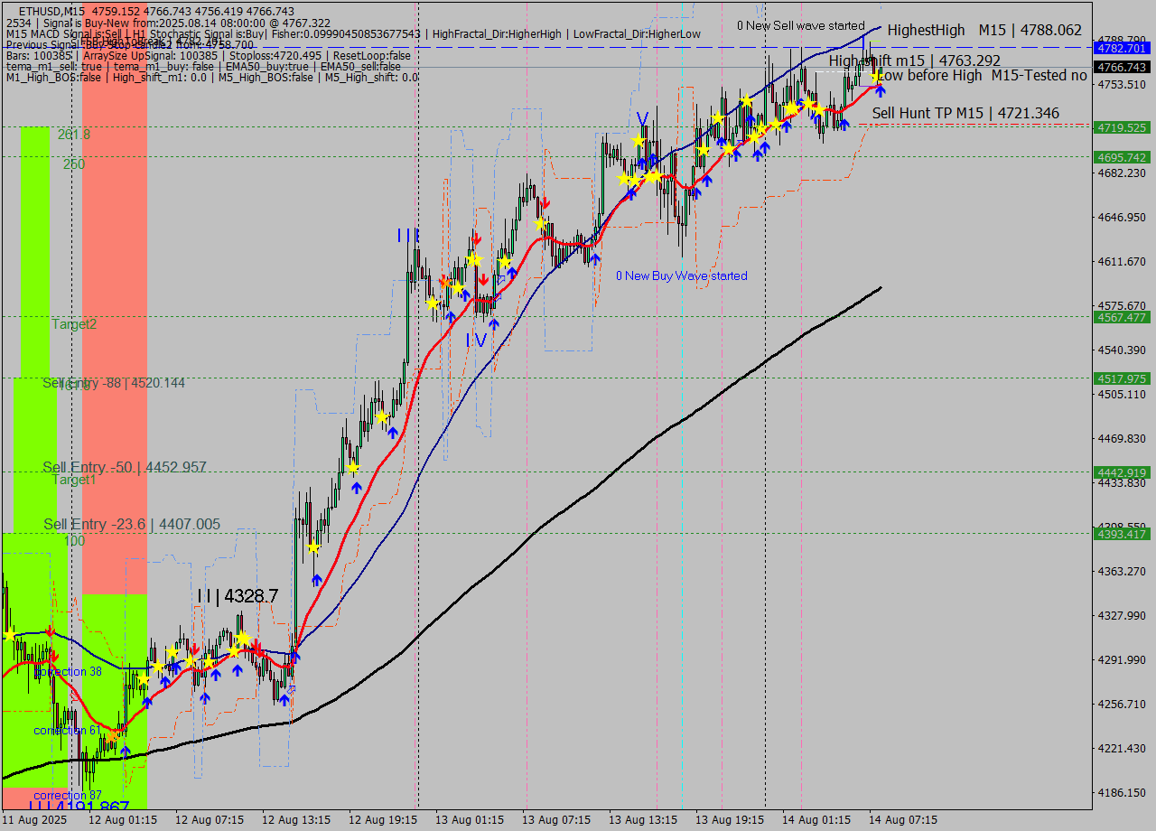 ETHUSD M15 Analysis ETHUSD M15 Signal