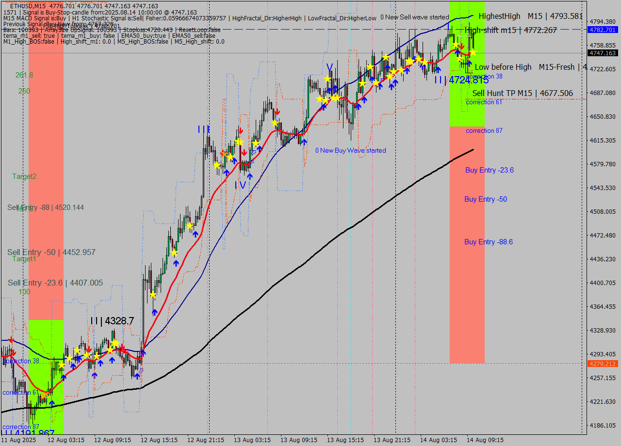 ETHUSD M15 Analysis ETHUSD M15 Signal