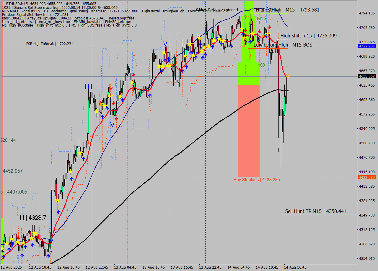 ETHUSD M15 Signal